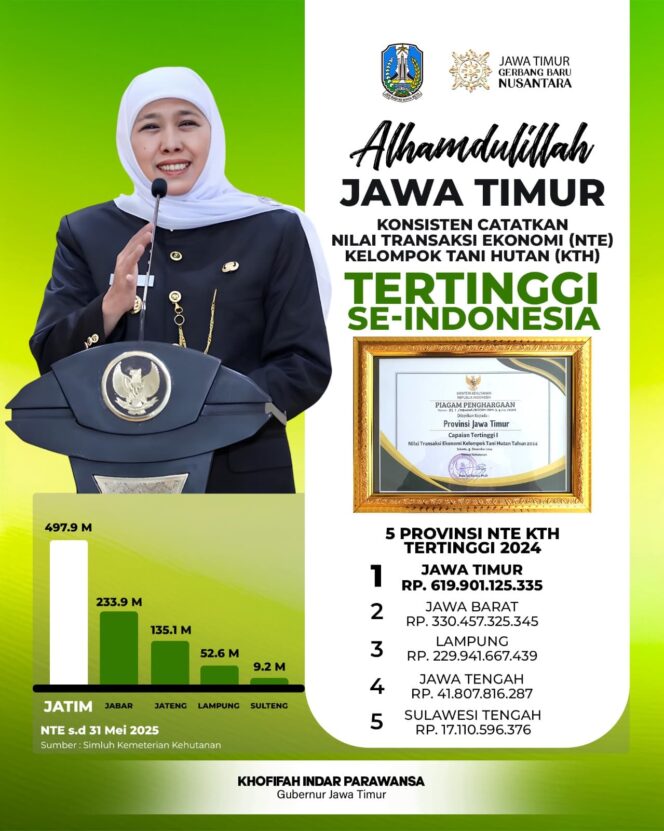 
					Nilai Transaksi Ekonomi Kelompok Tani Hutan Konsisten Tertinggi Nasional, Gubernur Khofifah Apresiasi Ikhtiar dan Kerja Keras KTH  Dan Penyuluh Kehutanan se Jawa Timur