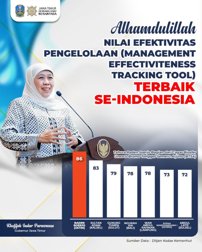 
					Tahura Raden Soerjo Raih Nilai Efektivitas Pengelolaan Tertinggi se Indonesia, Gubernur Khofifah Komitmen Terapkan Tata Kelola Standar Internasional