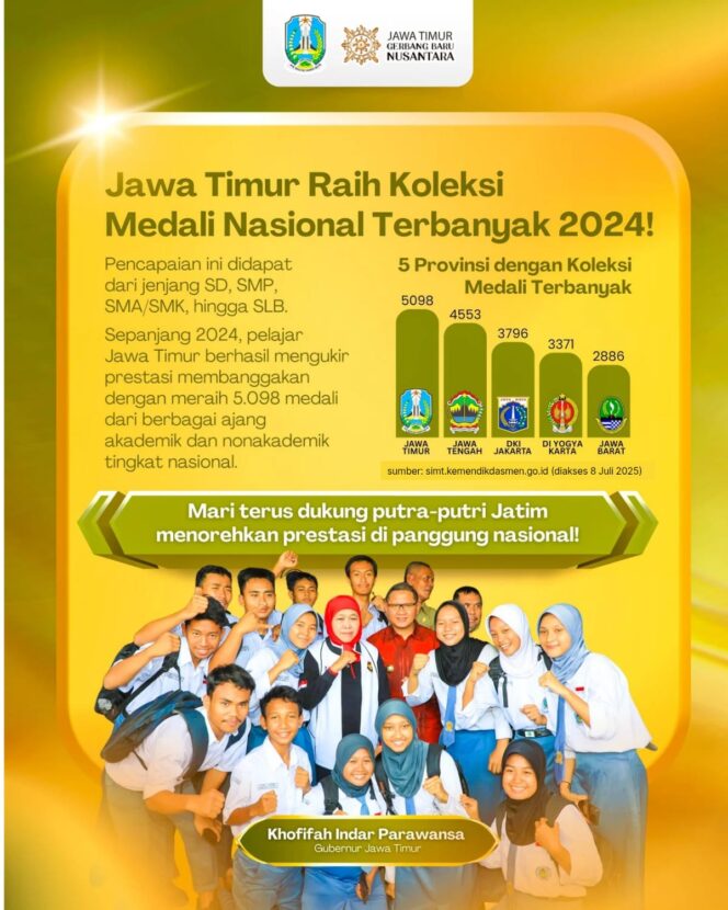 
					Siswa Jawa Timur Puncaki Perolehan Prestasi Nasional 2024 Capai 5.098 Medali, Gubernur Khofifah Sebut Bukti Talenta Muda Jatim  Luar Biasa