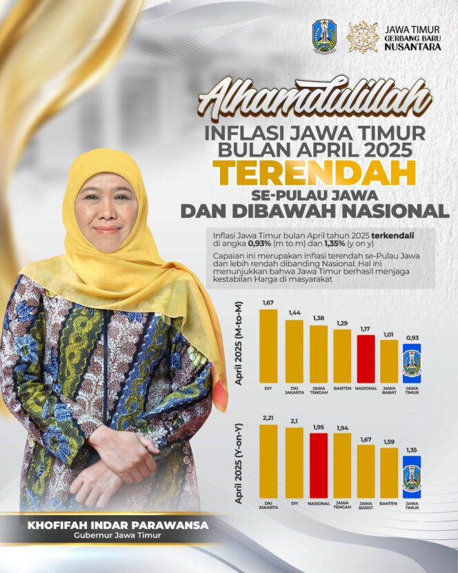 
Inflasi April 2025 Terendah se-Pulau Jawa dan Dibawah Nasional, Gubernur Khofifah: Bukti Jatim Berhasil Jaga Kestabilan Harga di Masyarakat