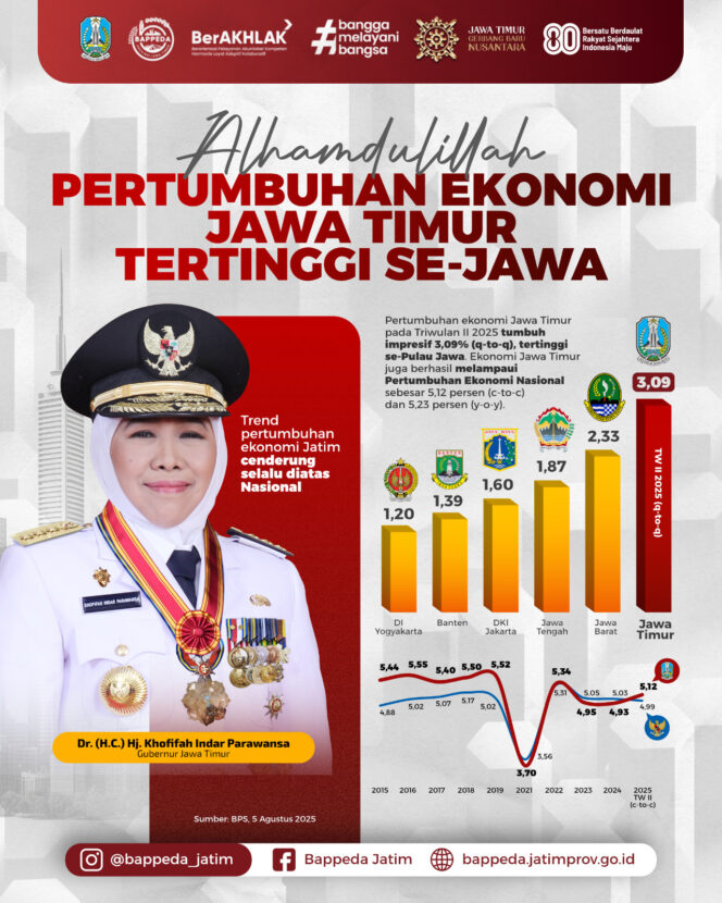
					Ekonomi Jatim Tumbuh  3,09 Persen (q-to-q) Tertinggi Se-Jawa, Gubernur Khofifah: Wujud Upaya Konsisten Akselerasi Kegiatan Ekonomi Masyarakat