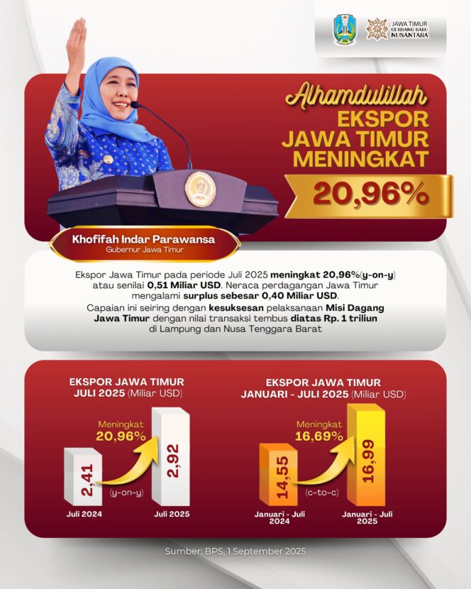 
Ekspor Jatim Tumbuh 20,96 Persen, Gubernur Khofifah Perkuat Perdagangan Domestik dan Internasional