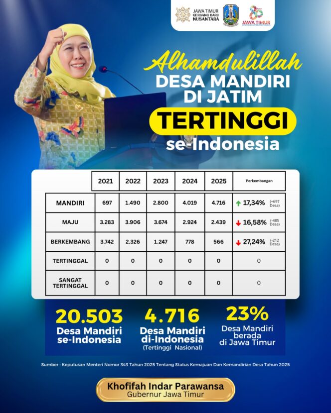 
Gubernur Khofifah: Desa Kuat, Negara Kuat! Jatim Jadi Kontributor Terbesar Desa Mandiri Nasional