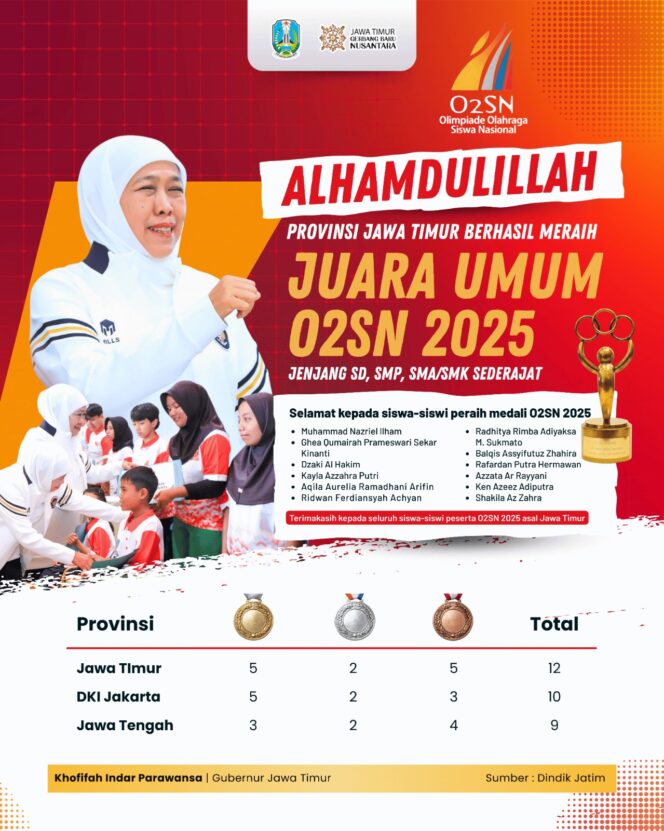 
					Gubernur Khofifah Sebut Juara Umum O2SN 2025 Meneguhkan Jatim sebagai Lumbung Atlet Pelajar Nasional