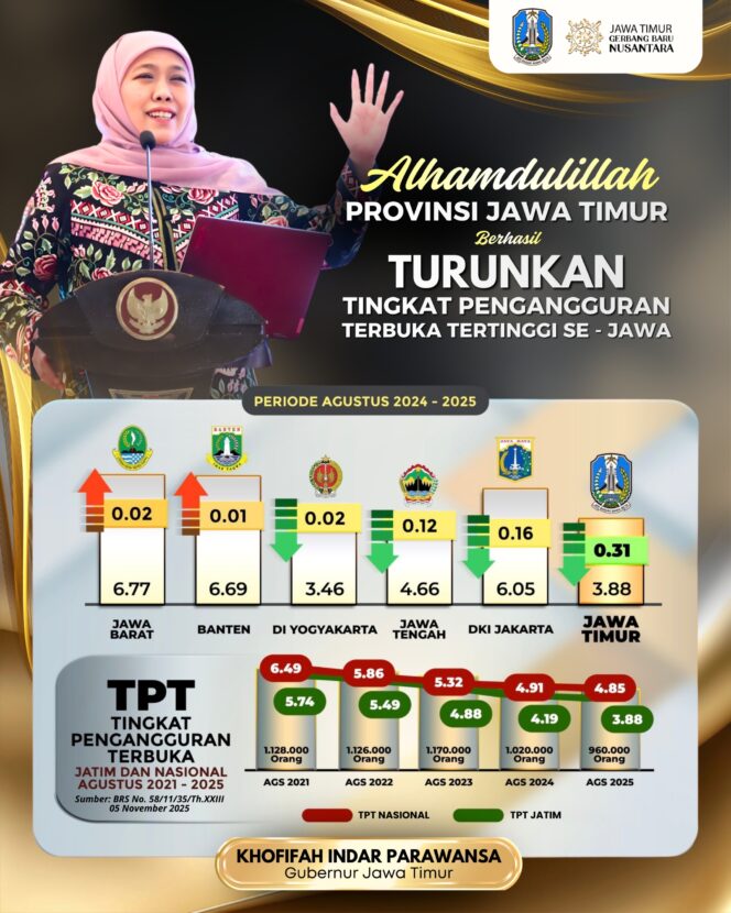 
Gubernur Khofifah: Kinerja Ekonomi Jatim Dorong Penurunan Pengangguran dan Perluasan Lapangan Kerja Baru