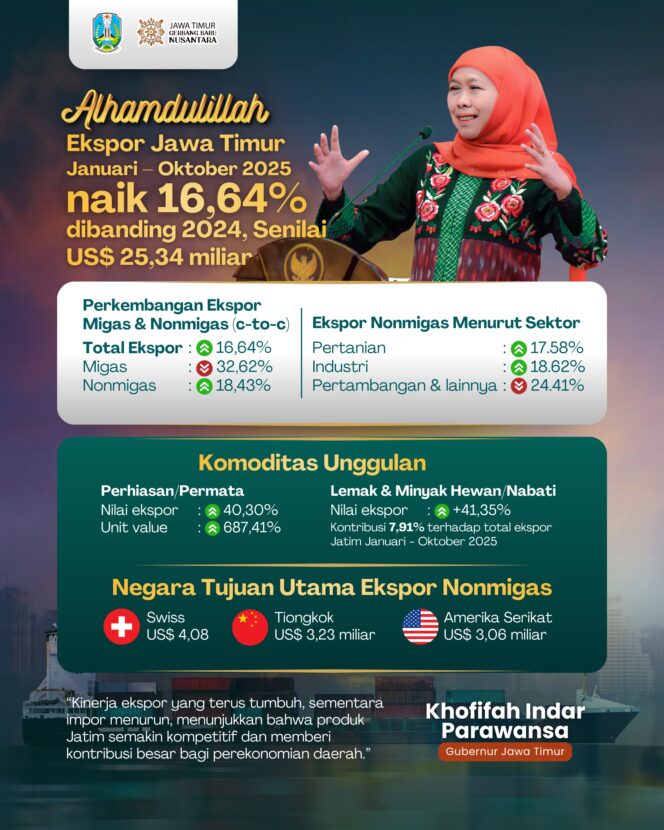 
					Ekspor Perhiasan Hingga Minyak Nabati Naik Signifikan, Gubernur Khofifah Pastikan Jatim Kian Diperhitungkan Dunia
