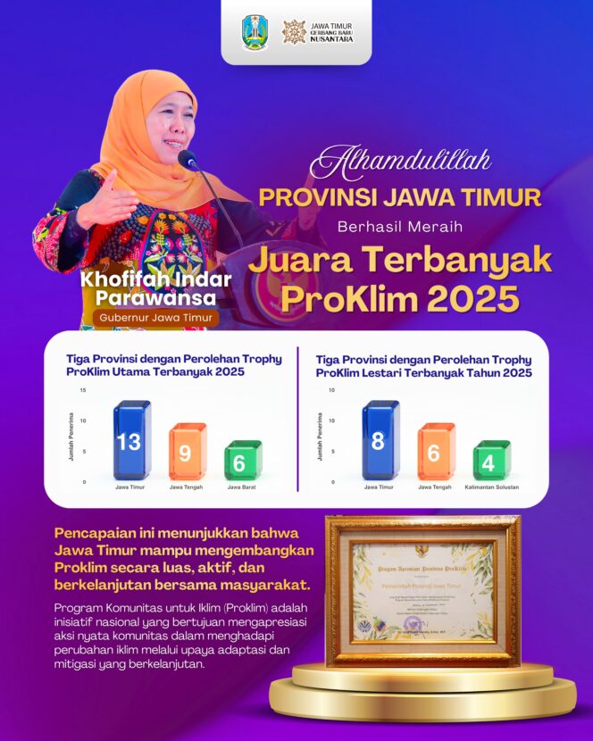
					Gubernur Khofifah Dorong Aksi Komunitas, Jatim Catat 21 Trofi ProKlim dan Dominasi Nasional
