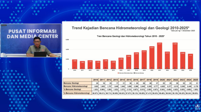 
BNPB Tekankan Percepatan Siaga Daerah Hadapi Ancaman Cuaca Ekstrem