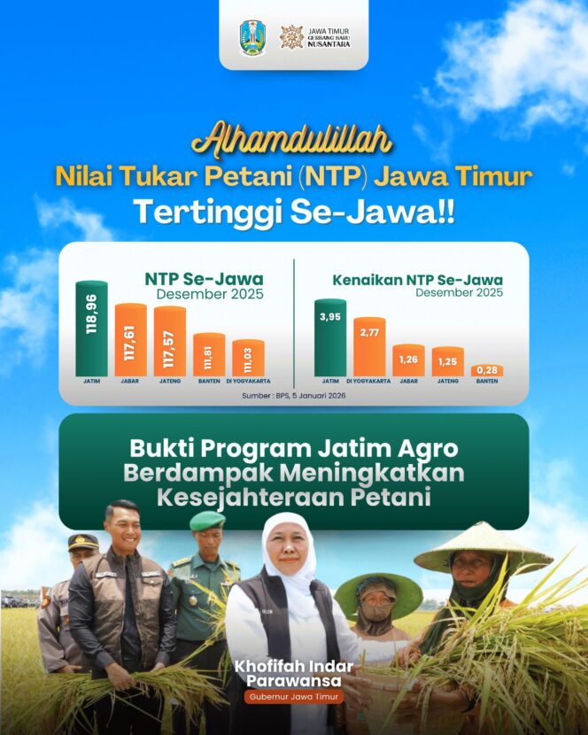 
Gubernur Khofifah: NTP Jatim 118,96 Tertinggi di Jawa, Bukti Program Jatim Agro Perkuat Produktivitas dan Kesejahteraan Petani