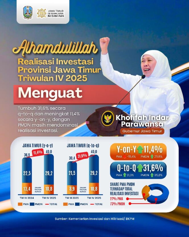 
Gubernur Khofifah Apresiasi Dominasi PMDN dan Pertumbuhan UMK dalam Capaian Investasi Jatim 2025