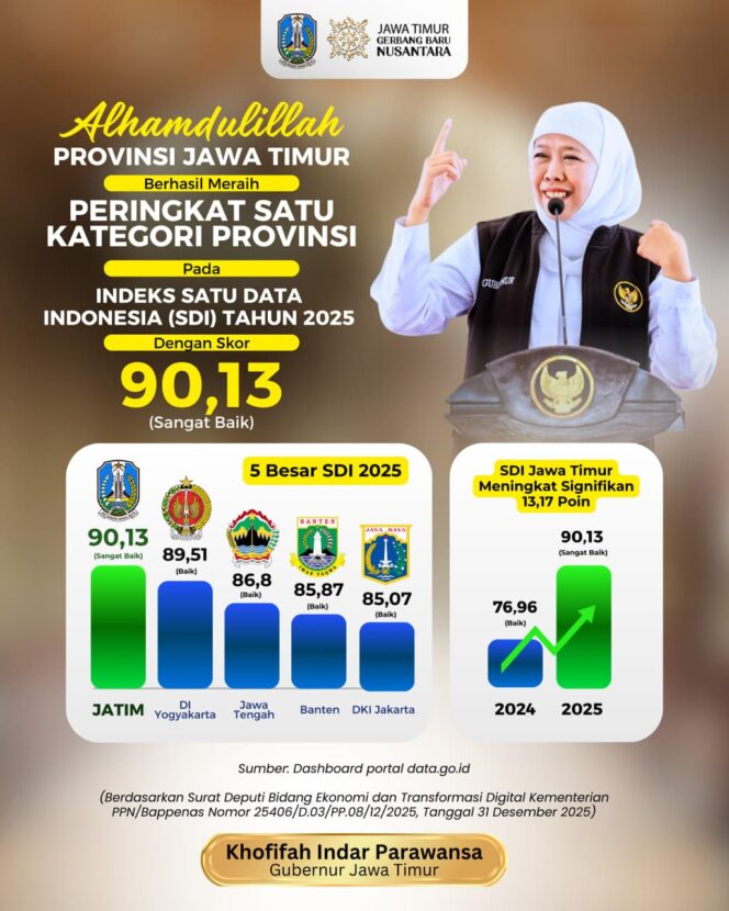 
Gubernur Khofifah Dorong Kebijakan Berbasis Data Setelah Jatim Raih Peringkat Satu Indeks SDI Nasional