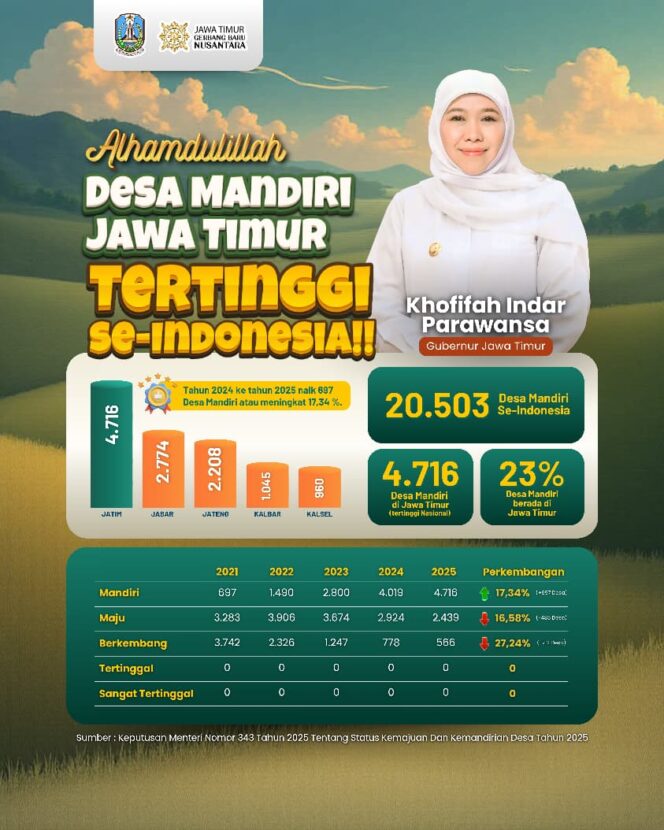 
Gubernur Khofifah Sebut Desa Ujung Tombak Pembangunan Nasional pada Peringatan Hari Desa Nasional