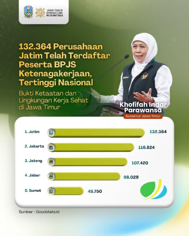 
Gubernur Khofifah: Jatim Peringkat Pertama Nasional Peserta BPJS Ketenagakerjaan