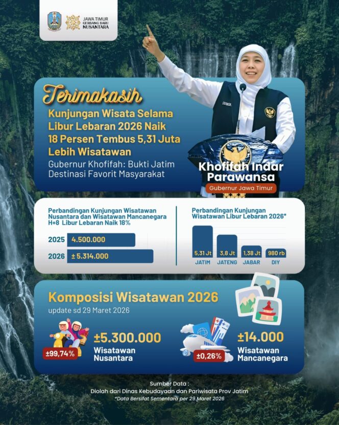 
Gubernur Khofifah Soroti Tingginya Mobilitas 19 Juta Pergerakan Wisatawan Saat Lebaran 2026 di Jawa Timur