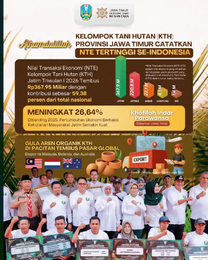 
Gubernur Khofifah Apresiasi KTH Jatim, Nilai Transaksi Ekonomi Tembus Rp367,95 Miliar dan Kuasai Lebih dari Separuh Nasional