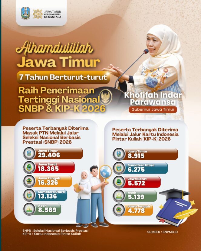 
Gubernur Khofifah Apresiasi Siswa dan Guru, Jatim Kembali Terbanyak Lolos SNBP dan KIP Kuliah 2026