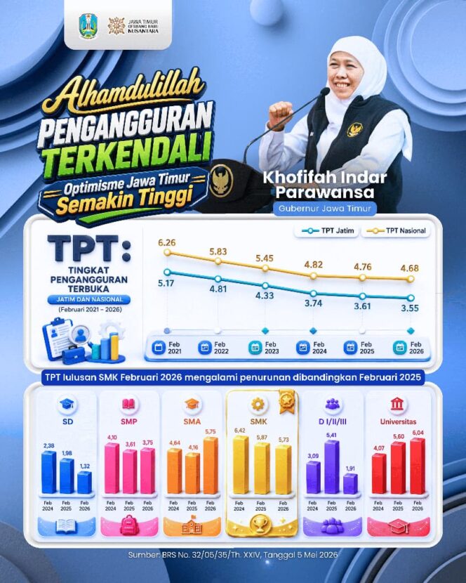 
Gubernur Khofifah Optimistis Ekosistem Ketenagakerjaan Jatim Makin Berkualitas Setelah Pengangguran Terus Menurun