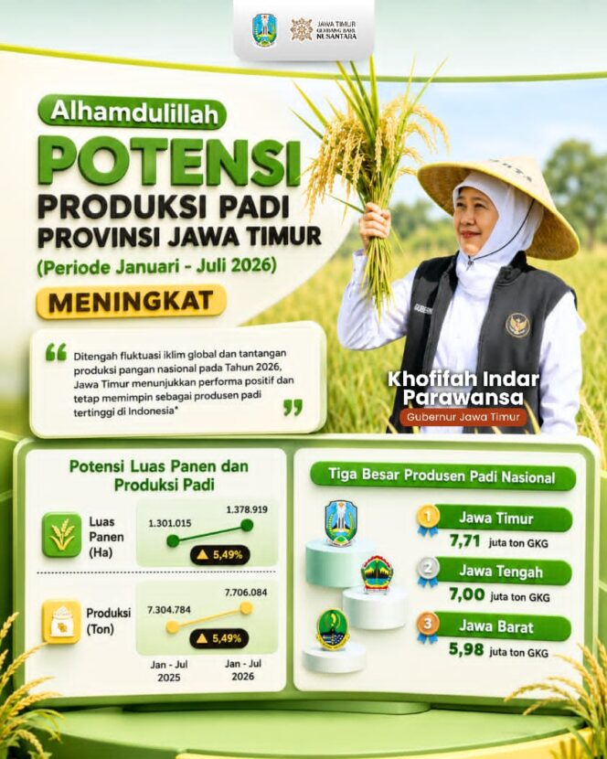 
Gubernur Khofifah: Kenaikan Produksi Padi Jawa Timur di Tengah Tantangan Iklim Global Bukti Kerja Keras Petani dan Kolaborasi Semua Pihak