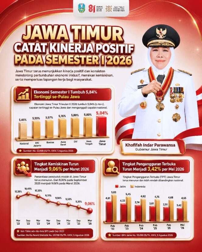 
Jatim Tumbuh 5,84 Persen dan TPT Turun Jadi 3,42 Persen, Gubernur Khofifah Dorong Penguatan Kesempatan Kerja