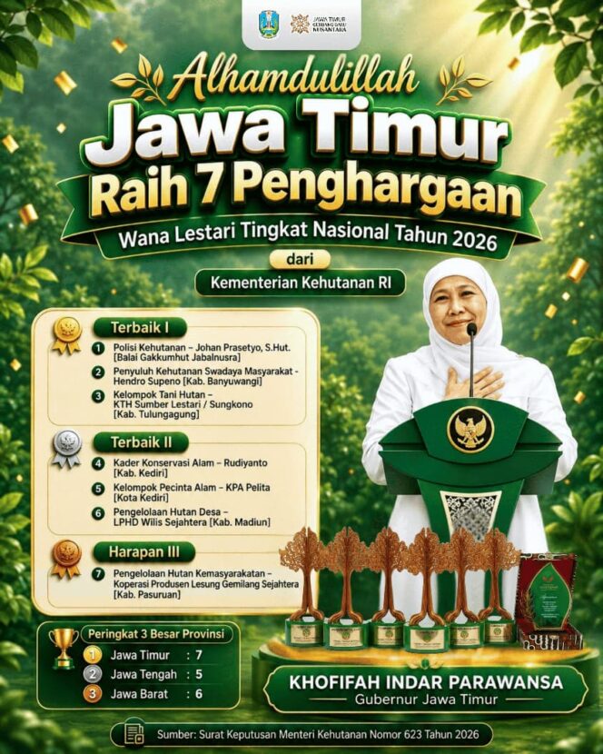 
Tiga Wakil Jatim Raih Terbaik I Wana Lestari Nasional, Gubernur Khofifah Tekankan Konsistensi Jaga Hutan